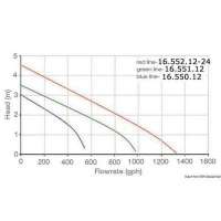 Pompa di sentina WHALE Orca